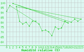 Courbe de l'humidit relative pour Inverbervie