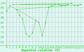 Courbe de l'humidit relative pour Jokioinen