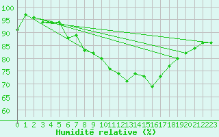 Courbe de l'humidit relative pour Soria (Esp)