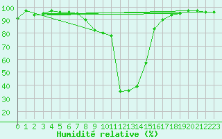 Courbe de l'humidit relative pour La Brvine (Sw)