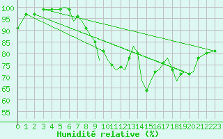 Courbe de l'humidit relative pour Blackpool Airport