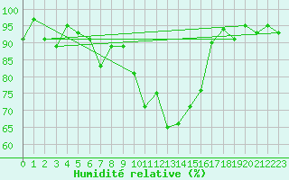 Courbe de l'humidit relative pour Arosa