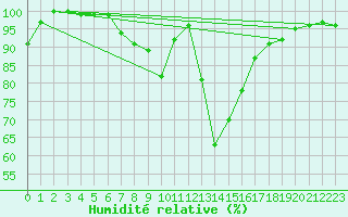 Courbe de l'humidit relative pour Grono