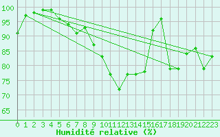 Courbe de l'humidit relative pour Roesnaes