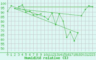 Courbe de l'humidit relative pour Jeloy Island