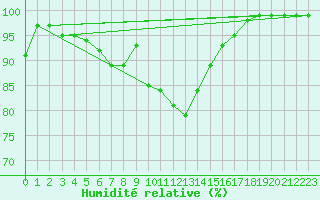 Courbe de l'humidit relative pour Mosstrand Ii