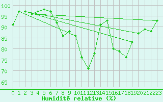 Courbe de l'humidit relative pour Meiningen
