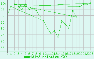 Courbe de l'humidit relative pour San Bernardino