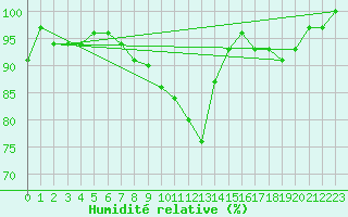 Courbe de l'humidit relative pour Buzenol (Be)