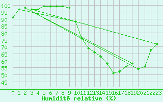 Courbe de l'humidit relative pour Ernage (Be)