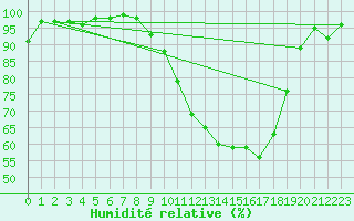 Courbe de l'humidit relative pour Saint-Girons (09)