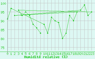 Courbe de l'humidit relative pour Montana