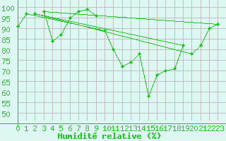 Courbe de l'humidit relative pour Leek Thorncliffe