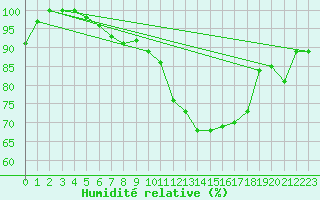 Courbe de l'humidit relative pour Saint-Hilaire-sur-Helpe (59)