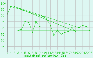 Courbe de l'humidit relative pour Corvatsch