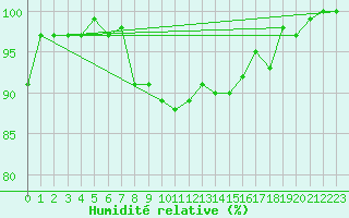 Courbe de l'humidit relative pour Sigmaringen-Laiz