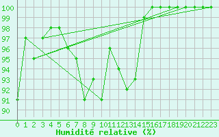 Courbe de l'humidit relative pour Pernaja Orrengrund