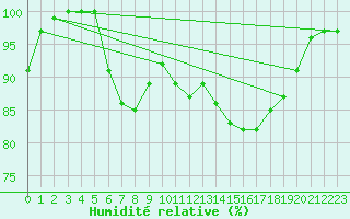 Courbe de l'humidit relative pour Altenrhein