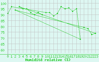 Courbe de l'humidit relative pour Rheinfelden