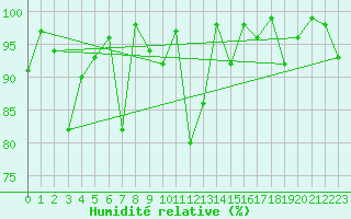 Courbe de l'humidit relative pour La Mongie (65)