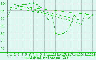 Courbe de l'humidit relative pour Gottfrieding