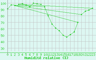 Courbe de l'humidit relative pour Avignon (84)