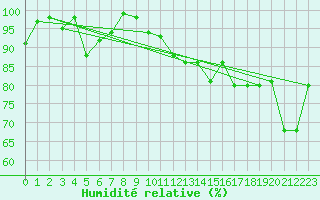 Courbe de l'humidit relative pour Sletterhage 