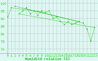 Courbe de l'humidit relative pour Oron (Sw)