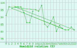 Courbe de l'humidit relative pour Chaumont (Sw)