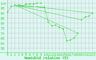 Courbe de l'humidit relative pour Dinard (35)