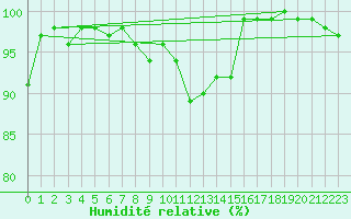 Courbe de l'humidit relative pour Gelbelsee