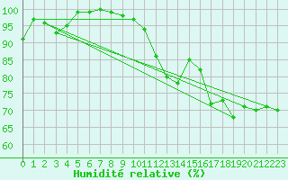 Courbe de l'humidit relative pour Goettingen