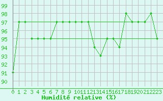 Courbe de l'humidit relative pour Ylinenjaervi