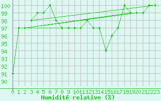 Courbe de l'humidit relative pour Oviedo