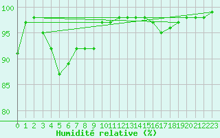 Courbe de l'humidit relative pour Saint Hilaire - Nivose (38)