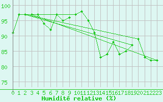 Courbe de l'humidit relative pour Kiel-Holtenau