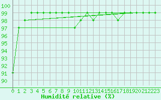 Courbe de l'humidit relative pour Fichtelberg