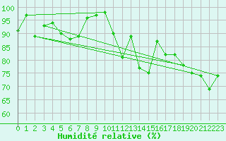 Courbe de l'humidit relative pour Oron (Sw)