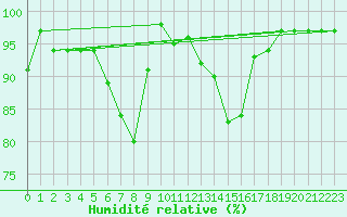 Courbe de l'humidit relative pour Leba