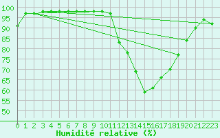 Courbe de l'humidit relative pour Rouen (76)