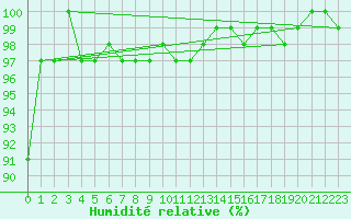 Courbe de l'humidit relative pour Markstein Crtes (68)