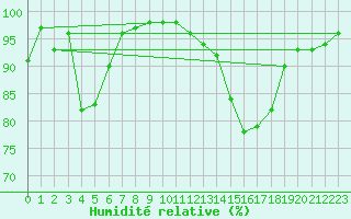 Courbe de l'humidit relative pour Toussus-le-Noble (78)