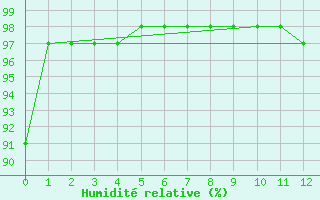 Courbe de l'humidit relative pour Grand Rapids, Man.