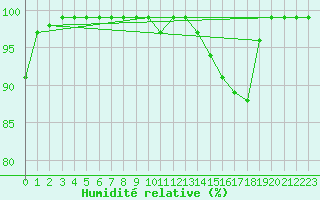Courbe de l'humidit relative pour Schmuecke