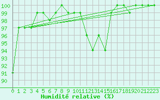 Courbe de l'humidit relative pour Holbeach