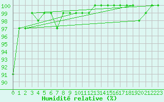 Courbe de l'humidit relative pour Kuusiku