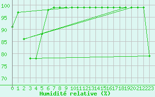 Courbe de l'humidit relative pour Tarcu Mountain