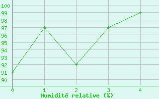 Courbe de l'humidit relative pour Hallau