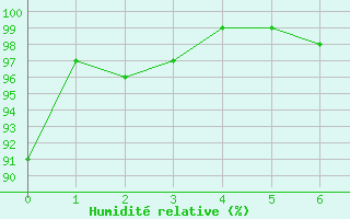 Courbe de l'humidit relative pour Shobdon