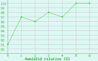 Courbe de l'humidit relative pour Grand Manan Sar